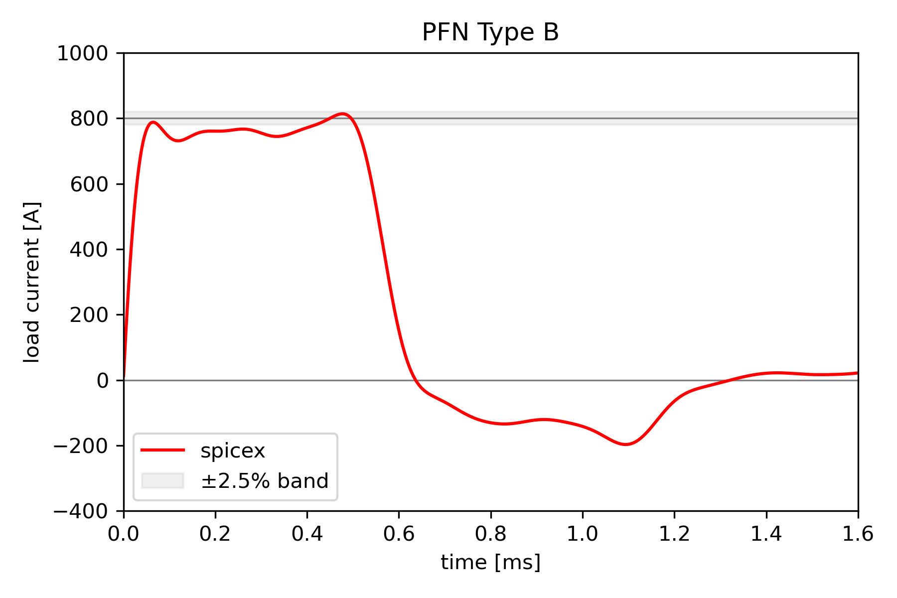 pfn_type_b